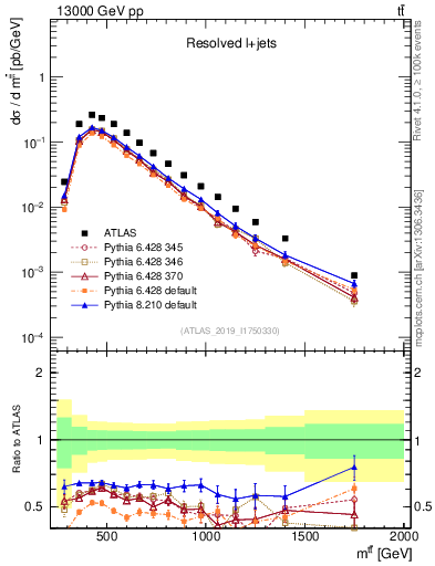 Plot of ttbar.m in 13000 GeV pp collisions