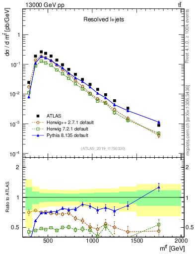 Plot of ttbar.m in 13000 GeV pp collisions