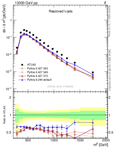Plot of ttbar.m in 13000 GeV pp collisions