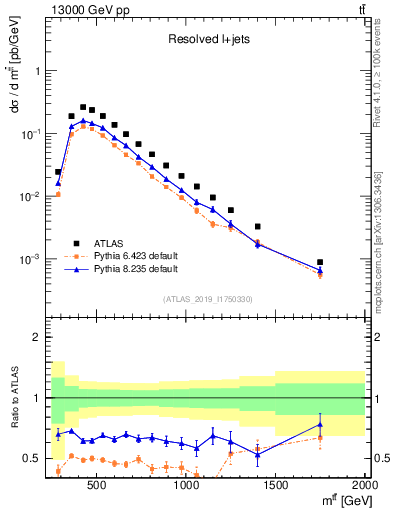 Plot of ttbar.m in 13000 GeV pp collisions