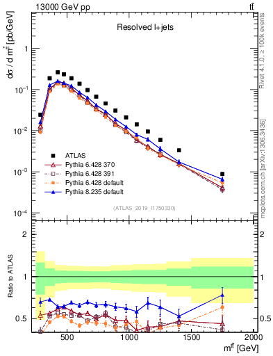 Plot of ttbar.m in 13000 GeV pp collisions