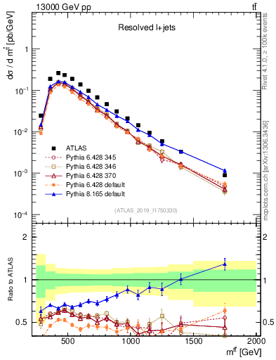 Plot of ttbar.m in 13000 GeV pp collisions
