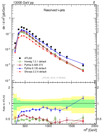 Plot of ttbar.m in 13000 GeV pp collisions