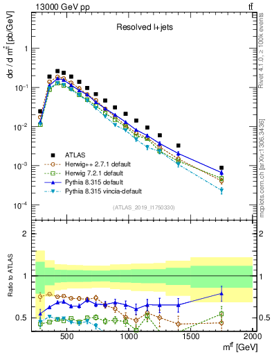 Plot of ttbar.m in 13000 GeV pp collisions