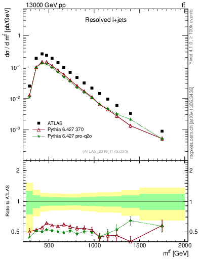 Plot of ttbar.m in 13000 GeV pp collisions