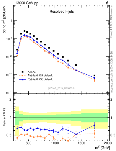 Plot of ttbar.m in 13000 GeV pp collisions
