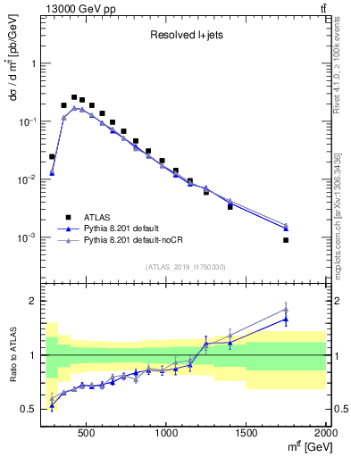 Plot of ttbar.m in 13000 GeV pp collisions