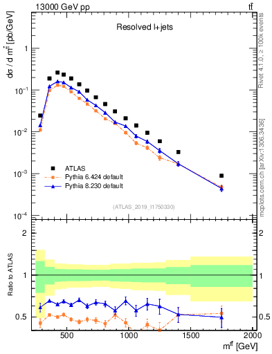 Plot of ttbar.m in 13000 GeV pp collisions