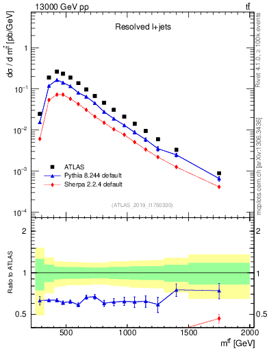 Plot of ttbar.m in 13000 GeV pp collisions