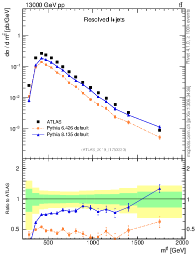 Plot of ttbar.m in 13000 GeV pp collisions