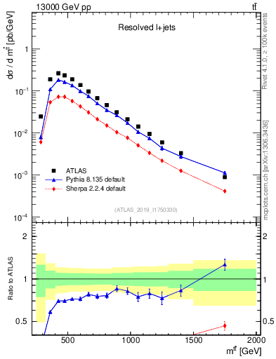 Plot of ttbar.m in 13000 GeV pp collisions