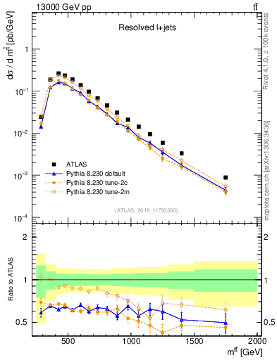 Plot of ttbar.m in 13000 GeV pp collisions