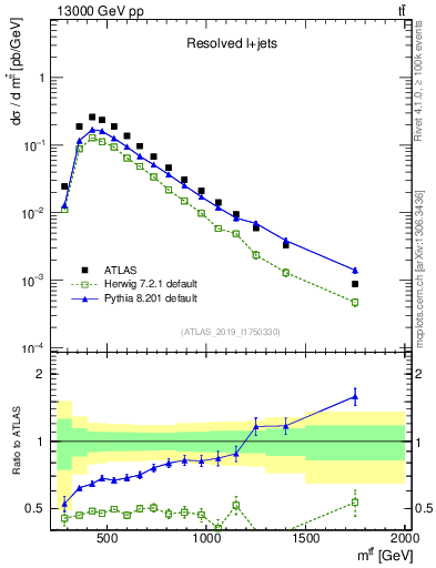 Plot of ttbar.m in 13000 GeV pp collisions