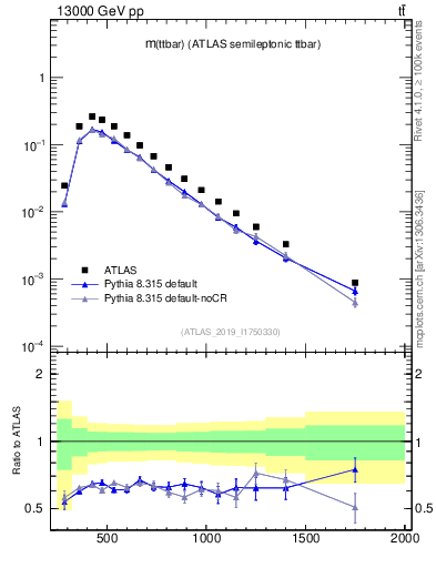 Plot of ttbar.m in 13000 GeV pp collisions