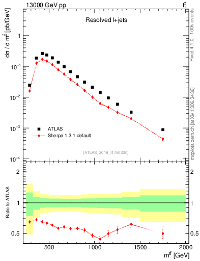 Plot of ttbar.m in 13000 GeV pp collisions