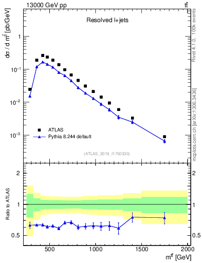 Plot of ttbar.m in 13000 GeV pp collisions