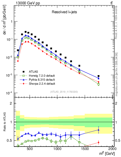 Plot of ttbar.m in 13000 GeV pp collisions