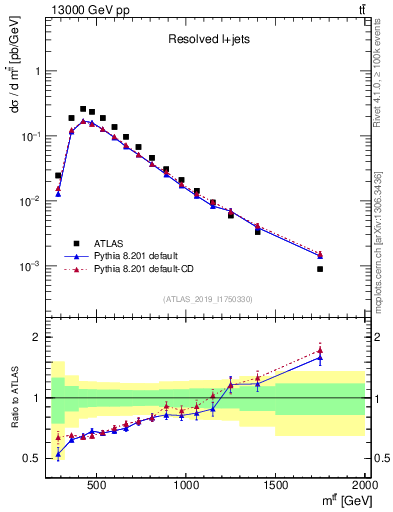 Plot of ttbar.m in 13000 GeV pp collisions