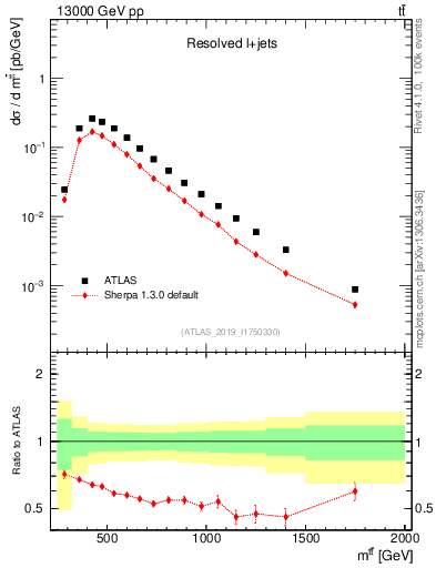 Plot of ttbar.m in 13000 GeV pp collisions