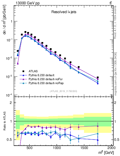 Plot of ttbar.m in 13000 GeV pp collisions