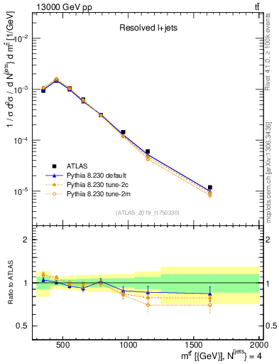 Plot of ttbar.m in 13000 GeV pp collisions