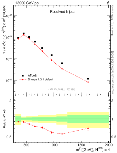 Plot of ttbar.m in 13000 GeV pp collisions