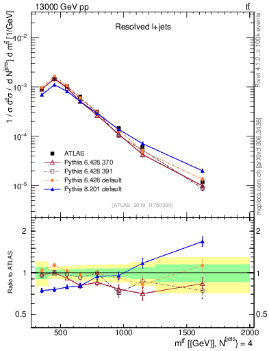 Plot of ttbar.m in 13000 GeV pp collisions