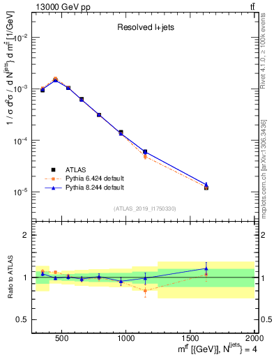 Plot of ttbar.m in 13000 GeV pp collisions