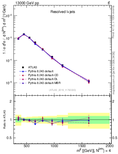 Plot of ttbar.m in 13000 GeV pp collisions