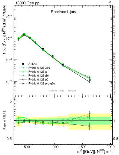Plot of ttbar.m in 13000 GeV pp collisions