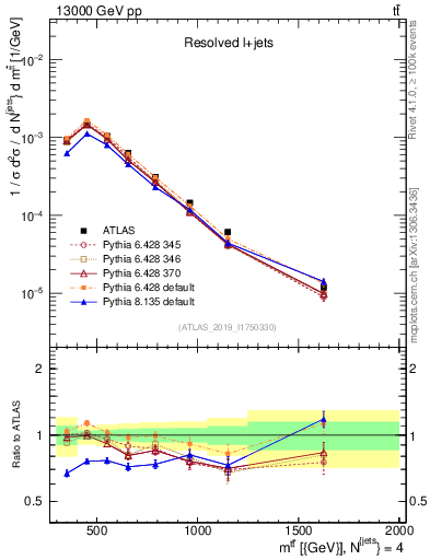 Plot of ttbar.m in 13000 GeV pp collisions