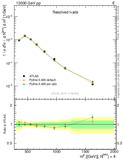 Plot of ttbar.m in 13000 GeV pp collisions