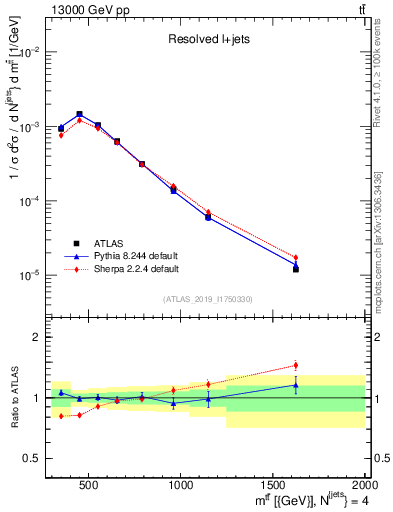 Plot of ttbar.m in 13000 GeV pp collisions