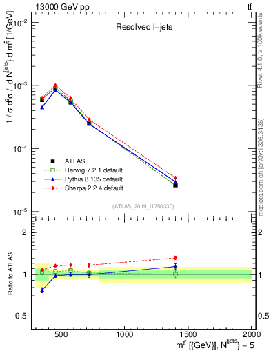 Plot of ttbar.m in 13000 GeV pp collisions