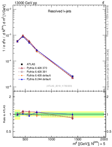 Plot of ttbar.m in 13000 GeV pp collisions