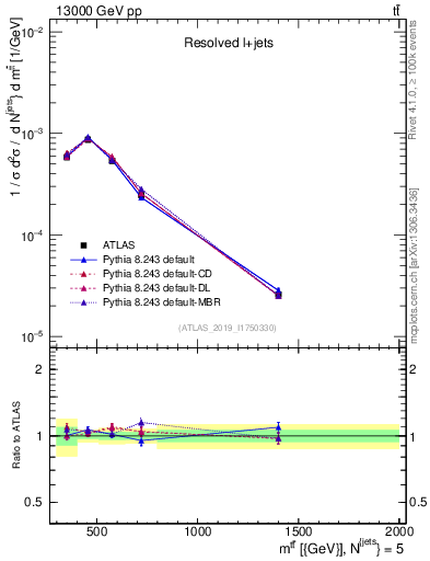 Plot of ttbar.m in 13000 GeV pp collisions