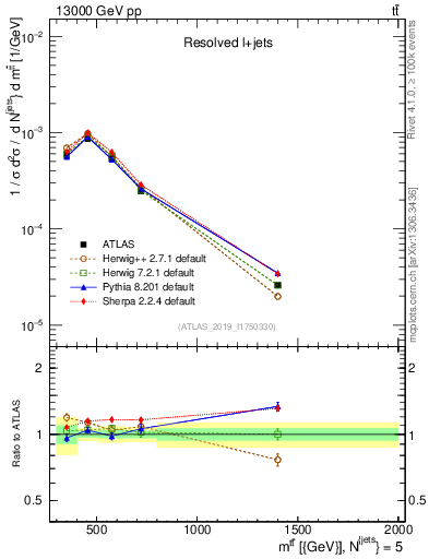 Plot of ttbar.m in 13000 GeV pp collisions
