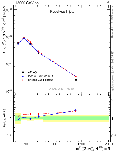 Plot of ttbar.m in 13000 GeV pp collisions
