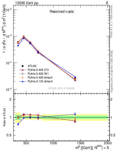 Plot of ttbar.m in 13000 GeV pp collisions