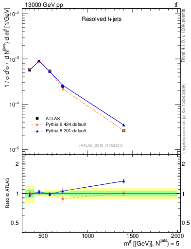Plot of ttbar.m in 13000 GeV pp collisions
