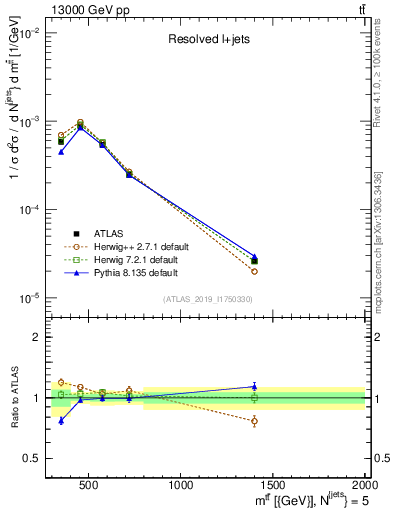 Plot of ttbar.m in 13000 GeV pp collisions