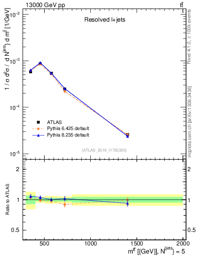 Plot of ttbar.m in 13000 GeV pp collisions