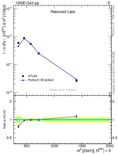 Plot of ttbar.m in 13000 GeV pp collisions