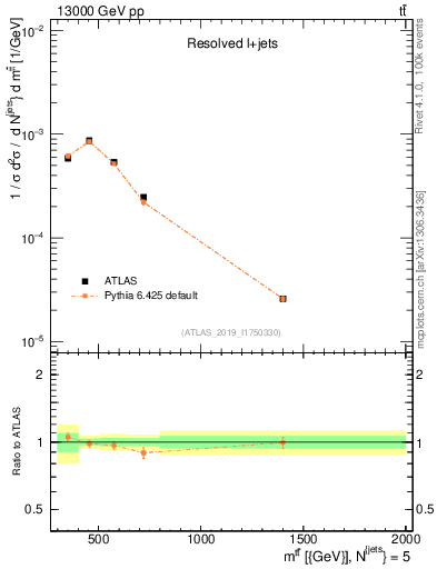 Plot of ttbar.m in 13000 GeV pp collisions