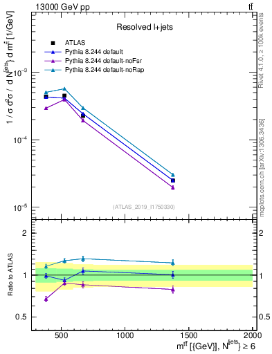 Plot of ttbar.m in 13000 GeV pp collisions