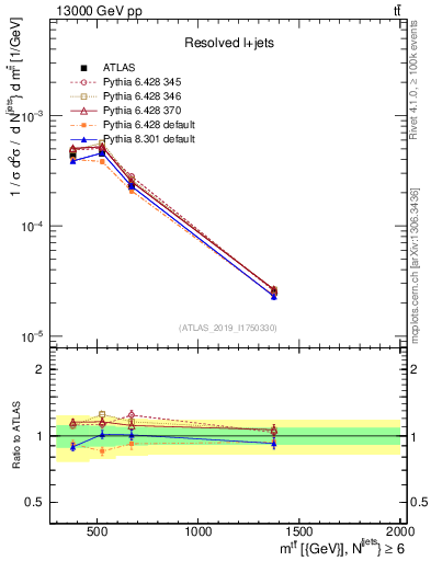 Plot of ttbar.m in 13000 GeV pp collisions