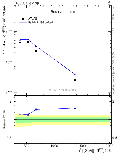 Plot of ttbar.m in 13000 GeV pp collisions