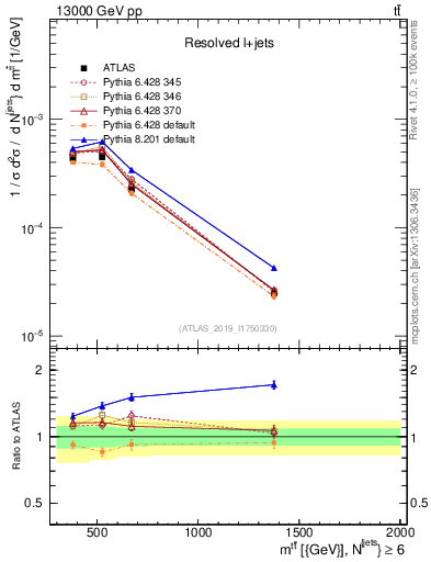 Plot of ttbar.m in 13000 GeV pp collisions