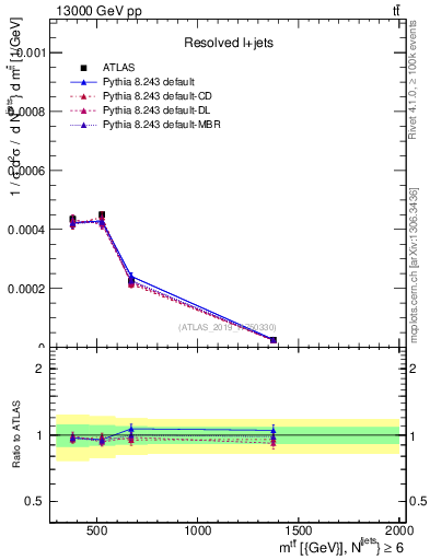Plot of ttbar.m in 13000 GeV pp collisions