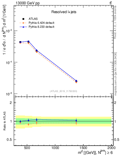 Plot of ttbar.m in 13000 GeV pp collisions
